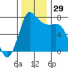Tide chart for Orcas Island (Rosario), Washington on 2022/11/29