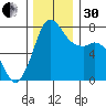 Tide chart for Orcas Island (Rosario), Washington on 2022/11/30