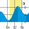 Tide chart for Orcas Island (Rosario), Washington on 2022/11/3