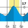Tide chart for Rosario, Washington on 2022/12/17