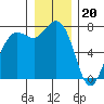 Tide chart for Rosario, Washington on 2022/12/20