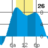 Tide chart for Rosario, Washington on 2022/12/26