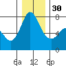 Tide chart for Rosario, Washington on 2022/12/30