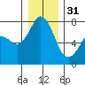 Tide chart for Rosario, Washington on 2022/12/31