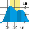 Tide chart for Rosario, Washington on 2023/01/10