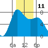 Tide chart for Rosario, Washington on 2023/01/11