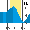 Tide chart for Rosario, Washington on 2023/01/16