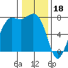 Tide chart for Rosario, Washington on 2023/01/18