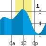 Tide chart for Rosario, Washington on 2023/01/1