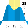 Tide chart for Rosario, Washington on 2023/01/23