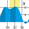 Tide chart for Rosario, Washington on 2023/01/3