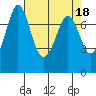 Tide chart for Rosario, Washington on 2023/04/18