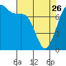 Tide chart for Rosario, Washington on 2023/04/26