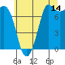 Tide chart for Rosario, Washington on 2023/07/14