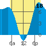 Tide chart for Rosario, Washington on 2023/07/18