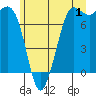 Tide chart for Rosario, Washington on 2023/07/1