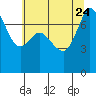 Tide chart for Rosario, Washington on 2023/07/24