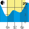 Tide chart for Rosario, Washington on 2023/07/25