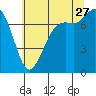 Tide chart for Rosario, Washington on 2023/07/27