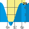 Tide chart for Rosario, Washington on 2023/07/29