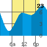Tide chart for Rosario, Washington on 2023/08/23