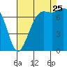 Tide chart for Rosario, Washington on 2023/08/25
