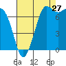 Tide chart for Rosario, Washington on 2023/08/27
