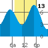 Tide chart for Rosario, Washington on 2023/10/13