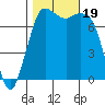 Tide chart for Rosario, Washington on 2023/10/19