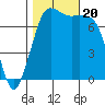 Tide chart for Rosario, Washington on 2023/10/20