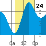 Tide chart for Rosario, Washington on 2023/10/24