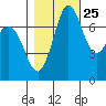 Tide chart for Rosario, Washington on 2023/10/25