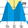 Tide chart for Rosario, Washington on 2023/10/29