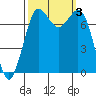 Tide chart for Rosario, Washington on 2023/10/3