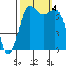 Tide chart for Rosario, Washington on 2023/10/4
