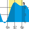 Tide chart for Rosario, Washington on 2023/10/5