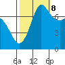 Tide chart for Rosario, Washington on 2023/10/8