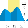 Tide chart for Rosario, Washington on 2023/11/11