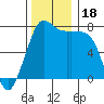 Tide chart for Rosario, Washington on 2023/11/18