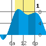 Tide chart for Rosario, Washington on 2023/11/1
