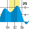 Tide chart for Rosario, Washington on 2023/11/25