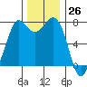 Tide chart for Rosario, Washington on 2023/11/26