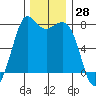 Tide chart for Rosario, Washington on 2023/11/28