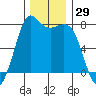 Tide chart for Rosario, Washington on 2023/11/29