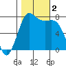 Tide chart for Rosario, Washington on 2023/11/2