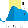 Tide chart for Rosario, Washington on 2023/11/3