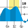 Tide chart for Rosario, Washington on 2023/12/10