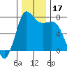 Tide chart for Rosario, Washington on 2023/12/17