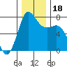 Tide chart for Rosario, Washington on 2023/12/18