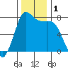 Tide chart for Rosario, Washington on 2023/12/1